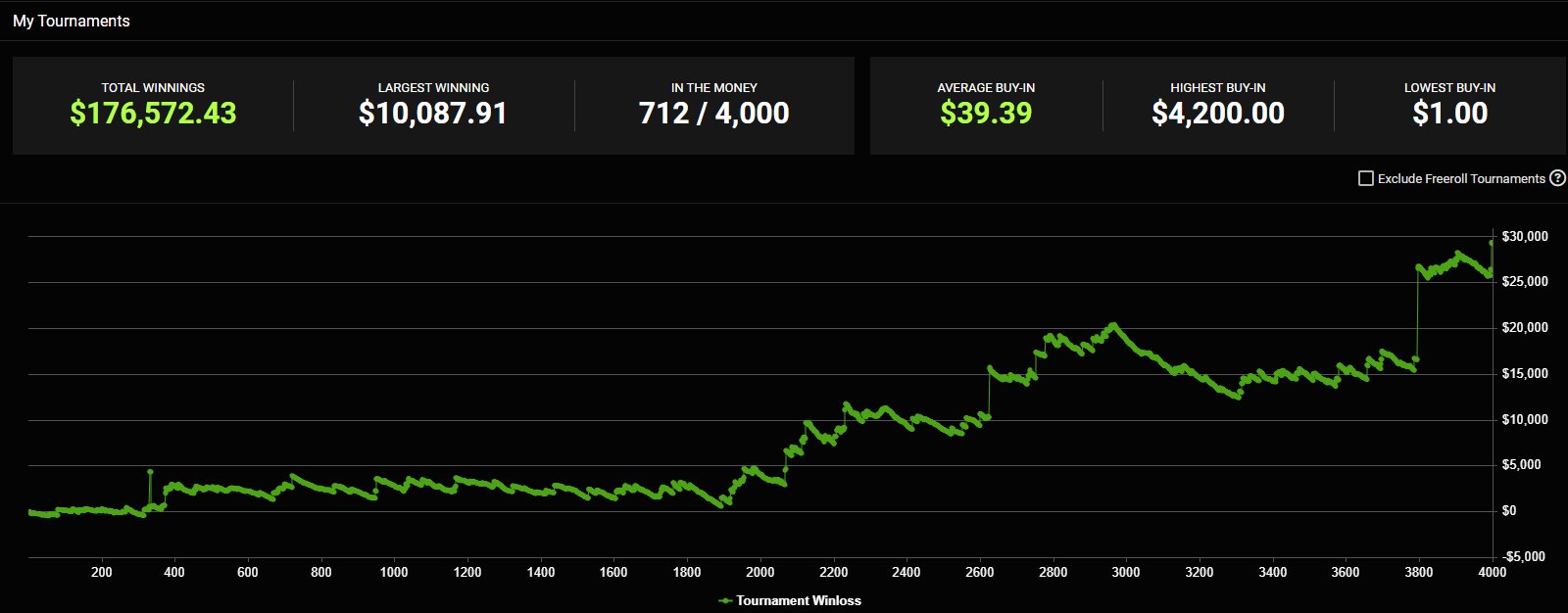 Poker Tournament Graph