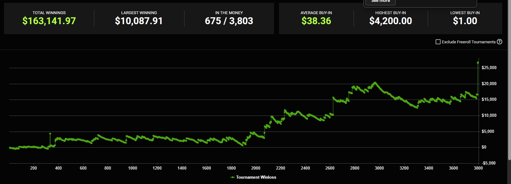 Poker staking graph for June 2025